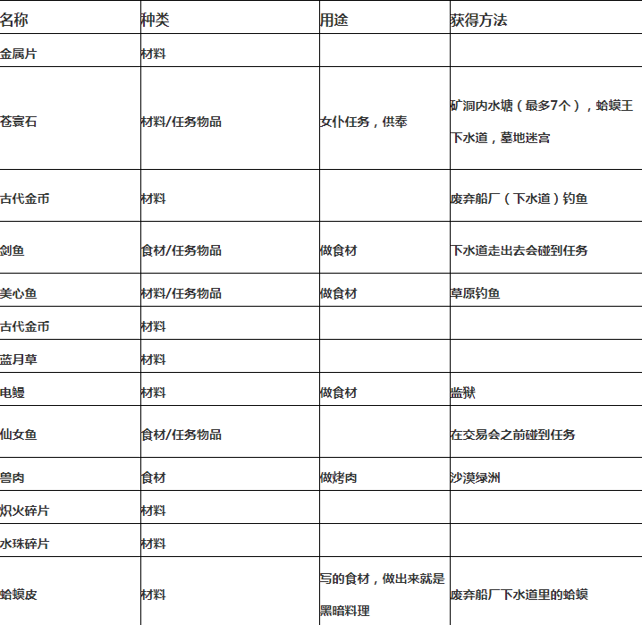 西方世界的劫难6材料怎么获得？西方世界的劫难6材料掉落出处