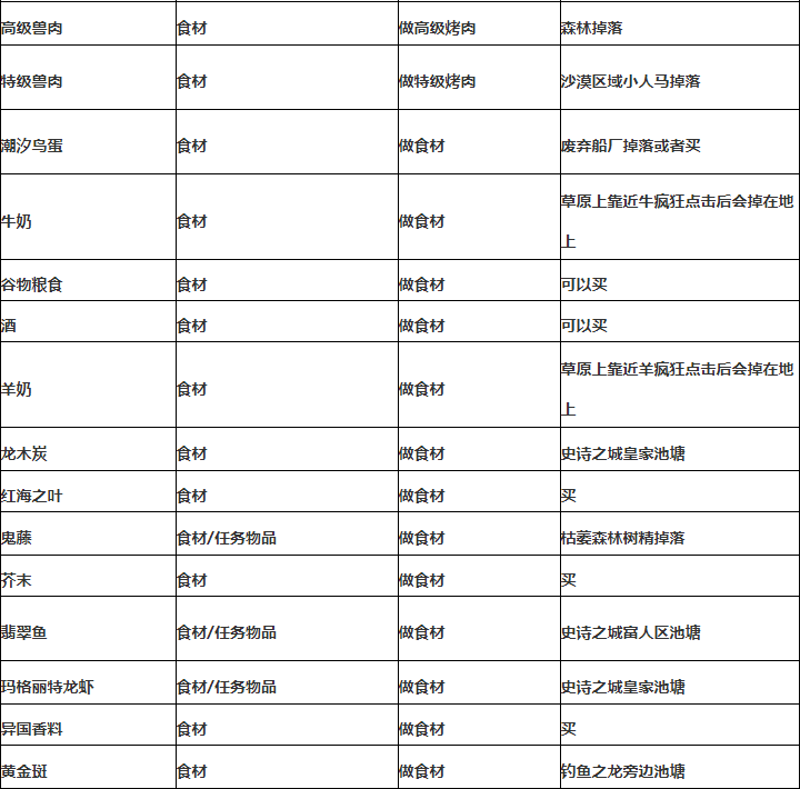 西方世界的劫难6材料怎么获得？西方世界的劫难6材料掉落出处