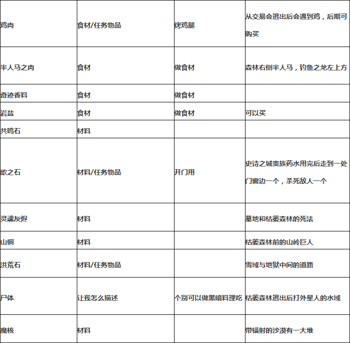 西方世界的劫难6材料怎么获得？西方世界的劫难6材料掉落出处