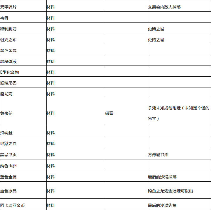 西方世界的劫难6材料怎么获得？西方世界的劫难6材料掉落出处