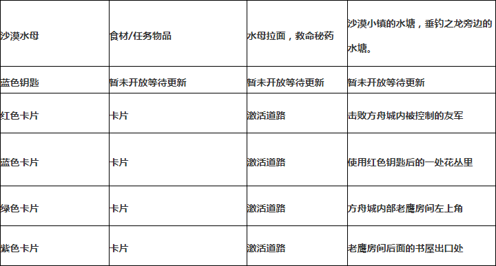 西方世界的劫难6材料怎么获得？西方世界的劫难6材料掉落出处