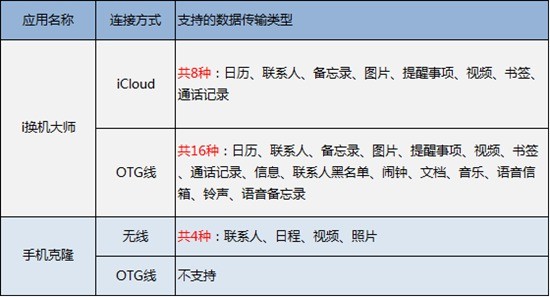 苹果数据怎么转移到华为手机