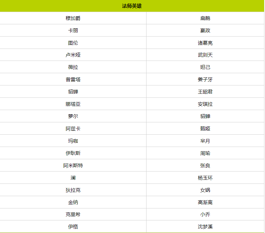 王者荣耀国际服英雄对照表2023