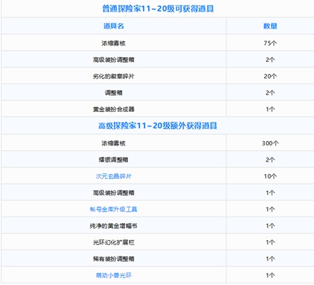 dnf萌动小兽通行券奖励有哪些