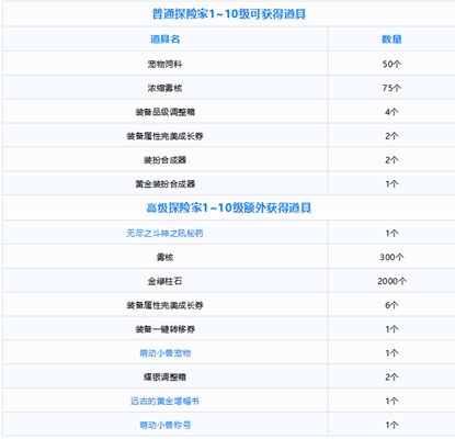 dnf萌动小兽通行券奖励有哪些