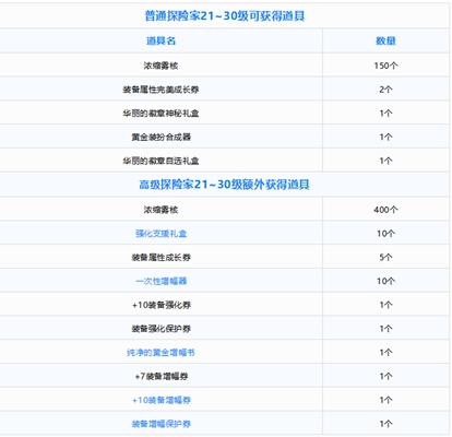 dnf萌动小兽通行券奖励有哪些