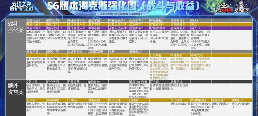 打造最强S6云顶之弈挑战者羁绊阵容攻略（如何在云顶之弈S6赛季中轻松达到挑战者）