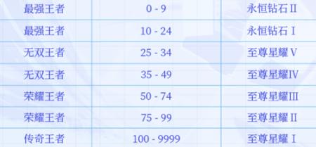 王者荣耀s34赛季段位继承表一览