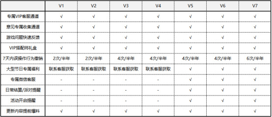 闪耀暖暖vip等级分别多少钱