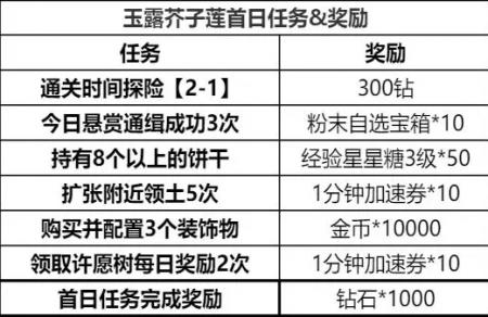 冲呀饼干人王国第一天玩法详解