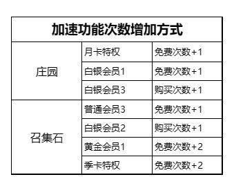 永存宗族钻石怎样用有用进步战力 运用办法