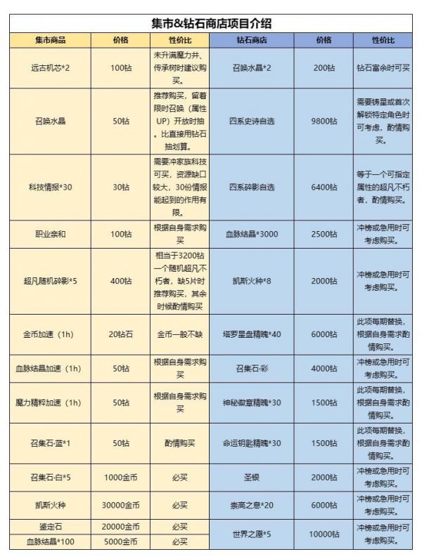 永存宗族钻石怎样用有用进步战力 运用办法