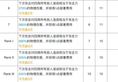 《明日方舟》推动之王最新专精资料及作用介绍