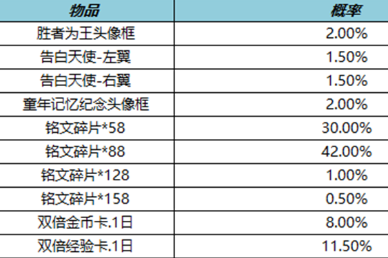 《王者荣耀》今天上线的头像框礼包取得办法