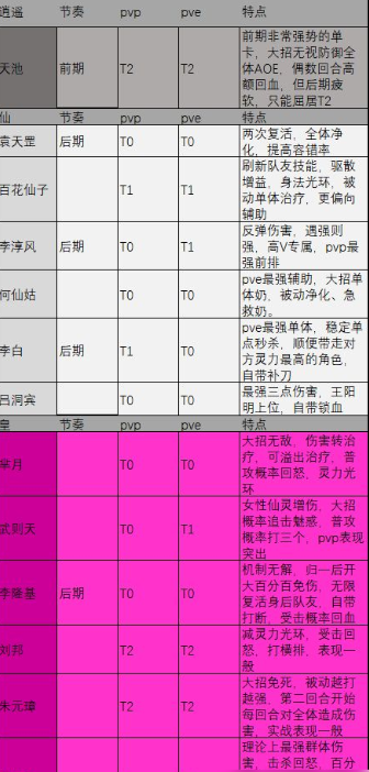 炼仙传说人物强度排行  炼仙传说人物强度排行大全一览