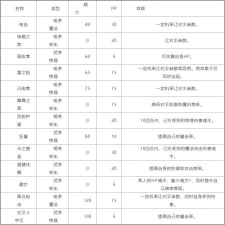 洛克王国神锤小侠技能一览表