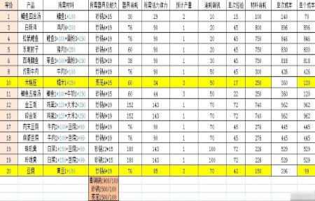 遇见逆水寒庄园烹饪攻略 遇见逆水寒烹饪配方大全