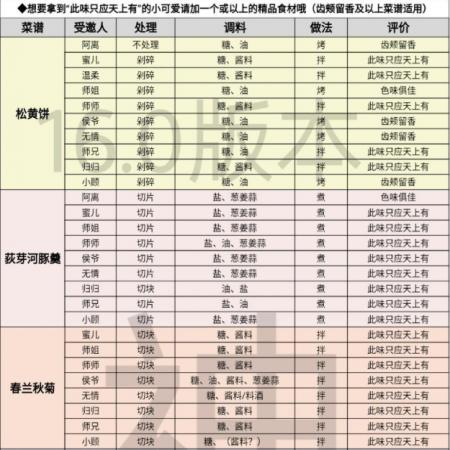 遇见逆水寒庄园烹饪攻略 遇见逆水寒烹饪配方大全