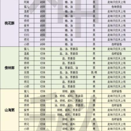 遇见逆水寒庄园烹饪攻略 遇见逆水寒烹饪配方大全