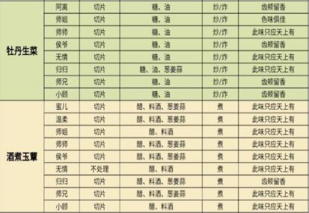 遇见逆水寒庄园烹饪攻略 遇见逆水寒烹饪配方大全