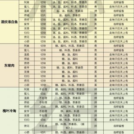 遇见逆水寒庄园烹饪攻略 遇见逆水寒烹饪配方大全