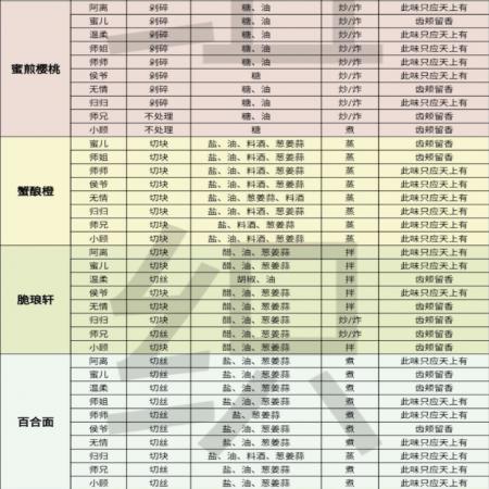 遇见逆水寒庄园烹饪攻略 遇见逆水寒烹饪配方大全