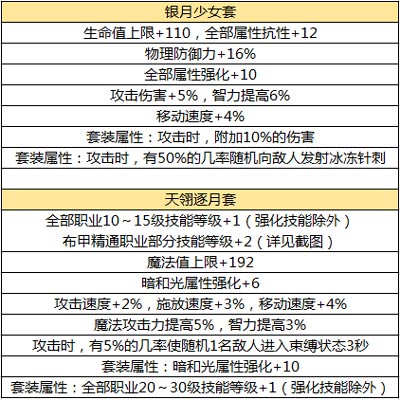 《DNF手游》元素师配备挑选攻略