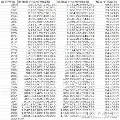 冒险岛6转经验减少具体数据一览