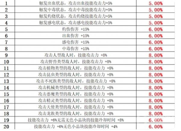 《地下城与勇士》阿修罗武器融合选择方法，地下城与勇士游戏攻略