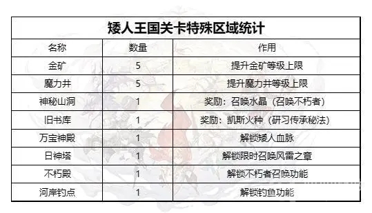 《不朽家族》矮人王国通关方法，不朽家族游戏攻略