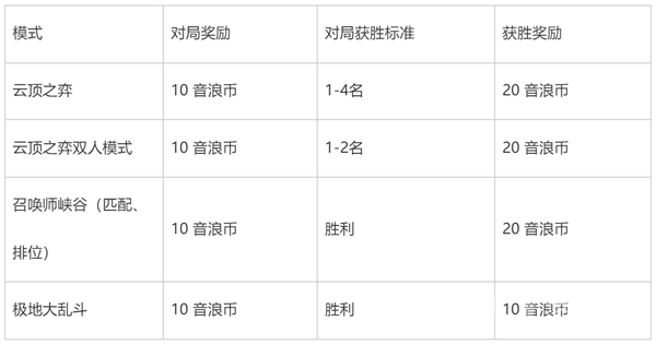 《英雄联盟》音浪币获取方法，英雄联盟游戏攻略