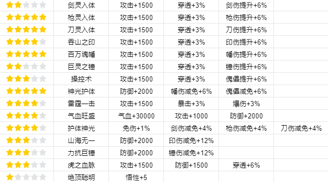 我的门派渡劫有哪些属性 渡劫属性一览