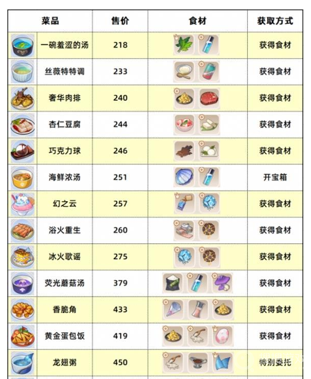 《崩坏3》数海寻馔食谱概览，崩坏3游戏攻略