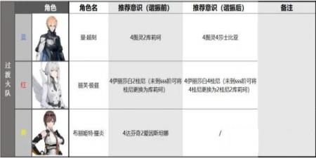 战双帕弥什布丽姬特耀炎阵容搭配技巧