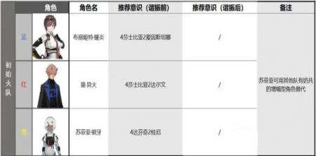 战双帕弥什布丽姬特耀炎阵容搭配技巧