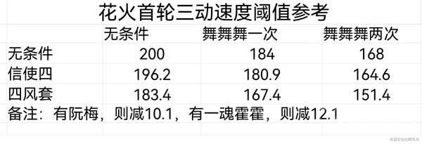 《崩坏星穹铁道》花火配速方法，崩坏星穹铁道游戏攻略