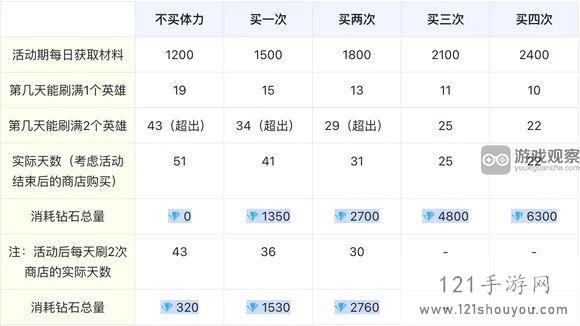 小冰冰传奇怀旧服觉醒活动钻石消费建议